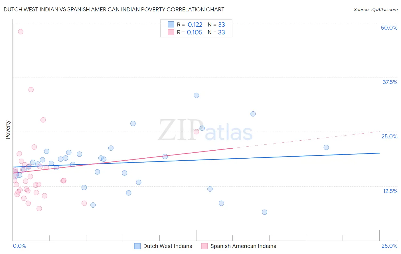 Dutch West Indian vs Spanish American Indian Poverty