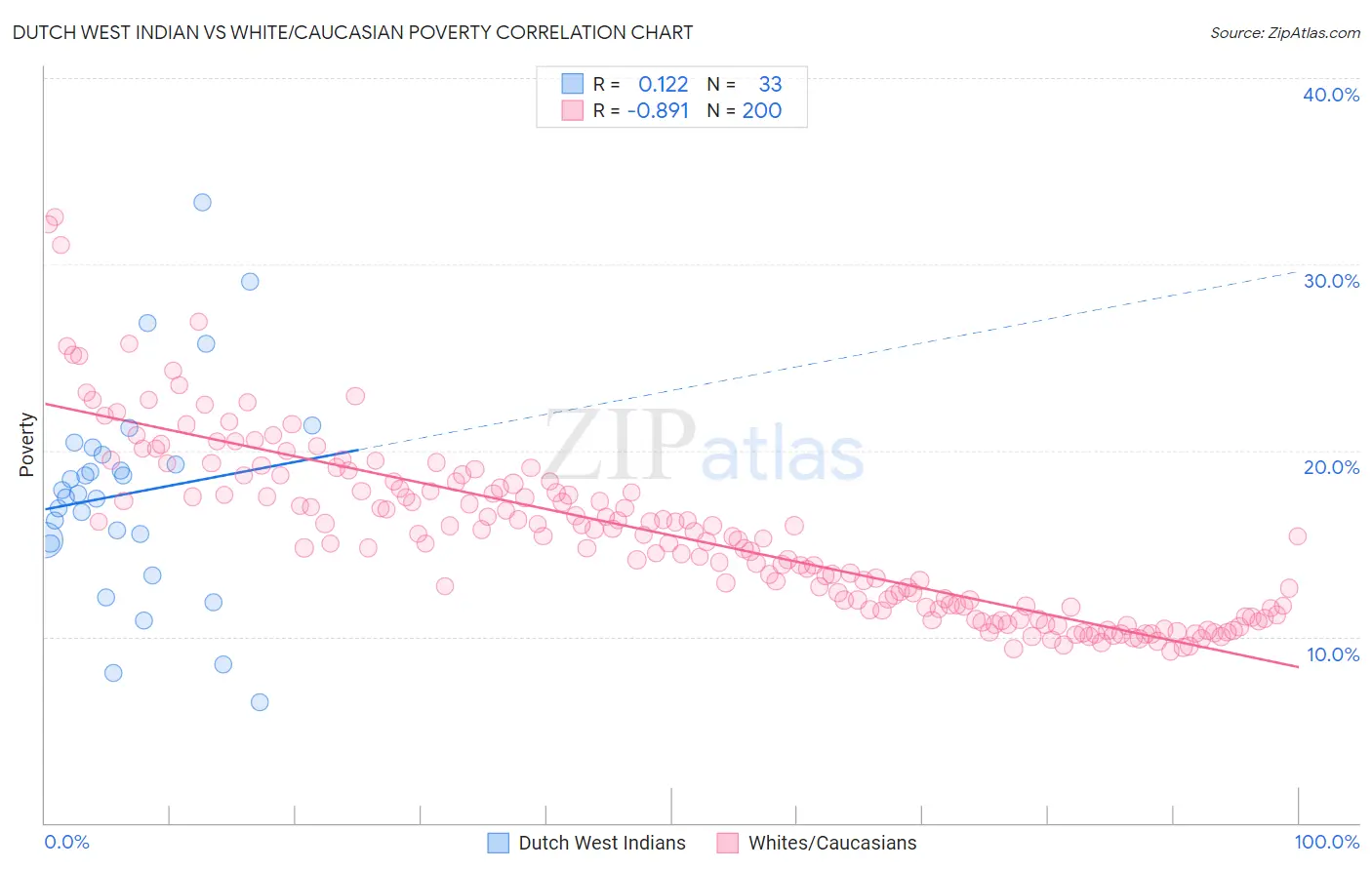 Dutch West Indian vs White/Caucasian Poverty