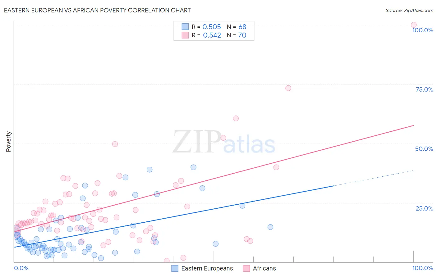 Eastern European vs African Poverty