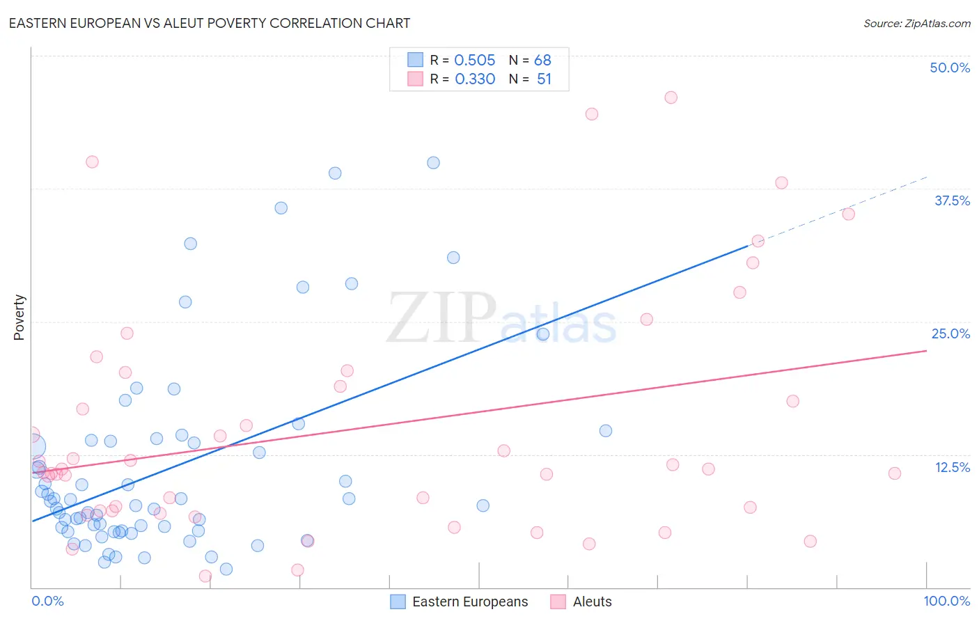 Eastern European vs Aleut Poverty