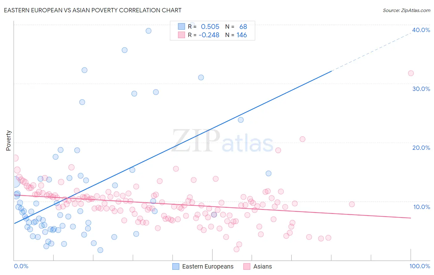Eastern European vs Asian Poverty