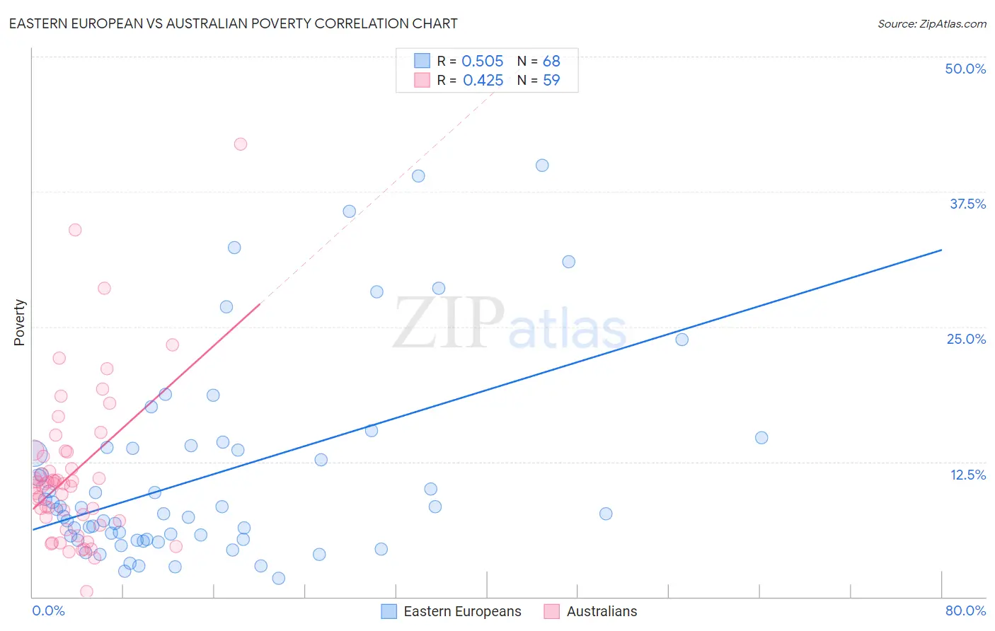 Eastern European vs Australian Poverty