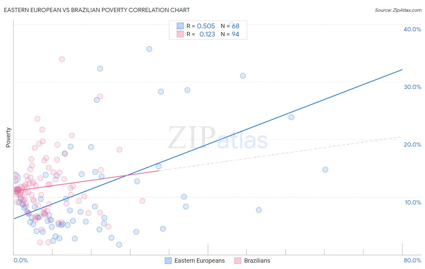 Eastern European vs Brazilian Poverty