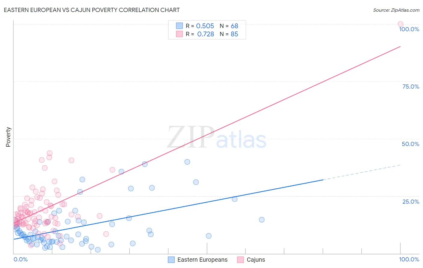 Eastern European vs Cajun Poverty