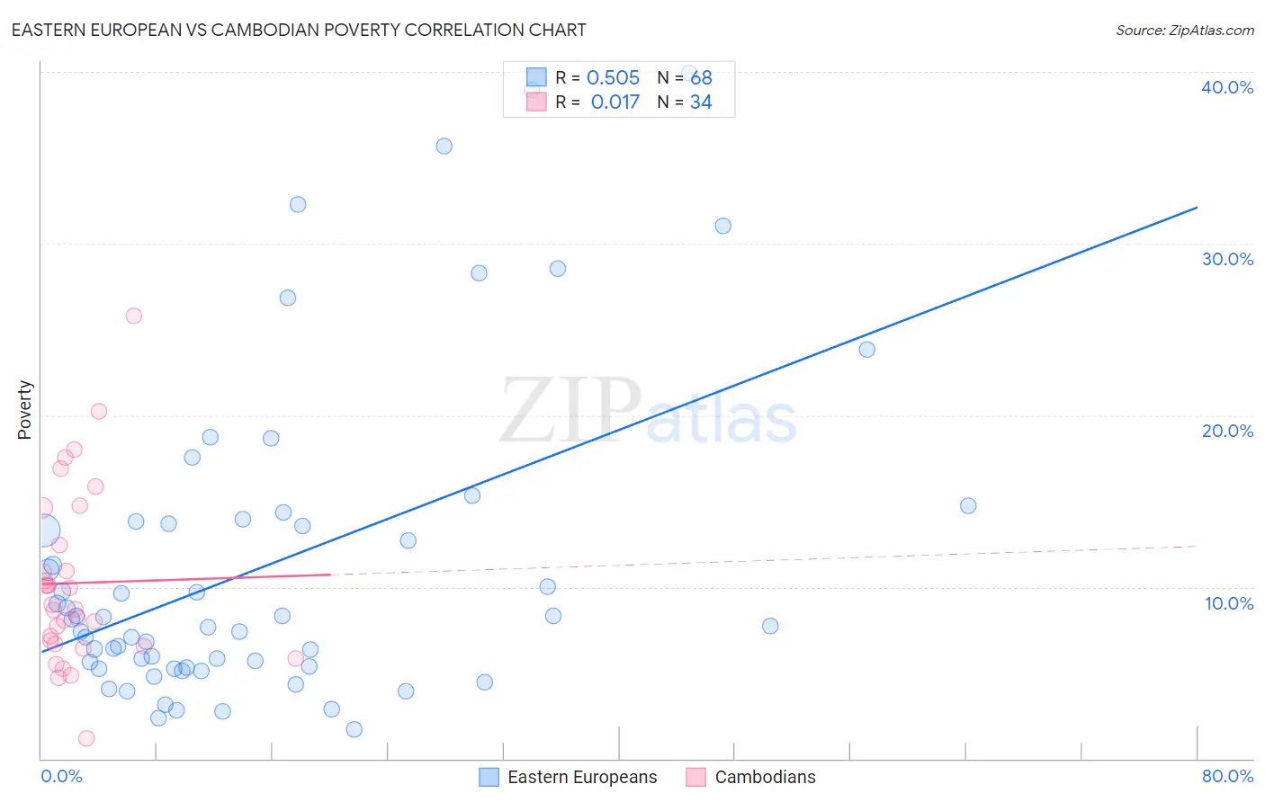 Eastern European vs Cambodian Poverty