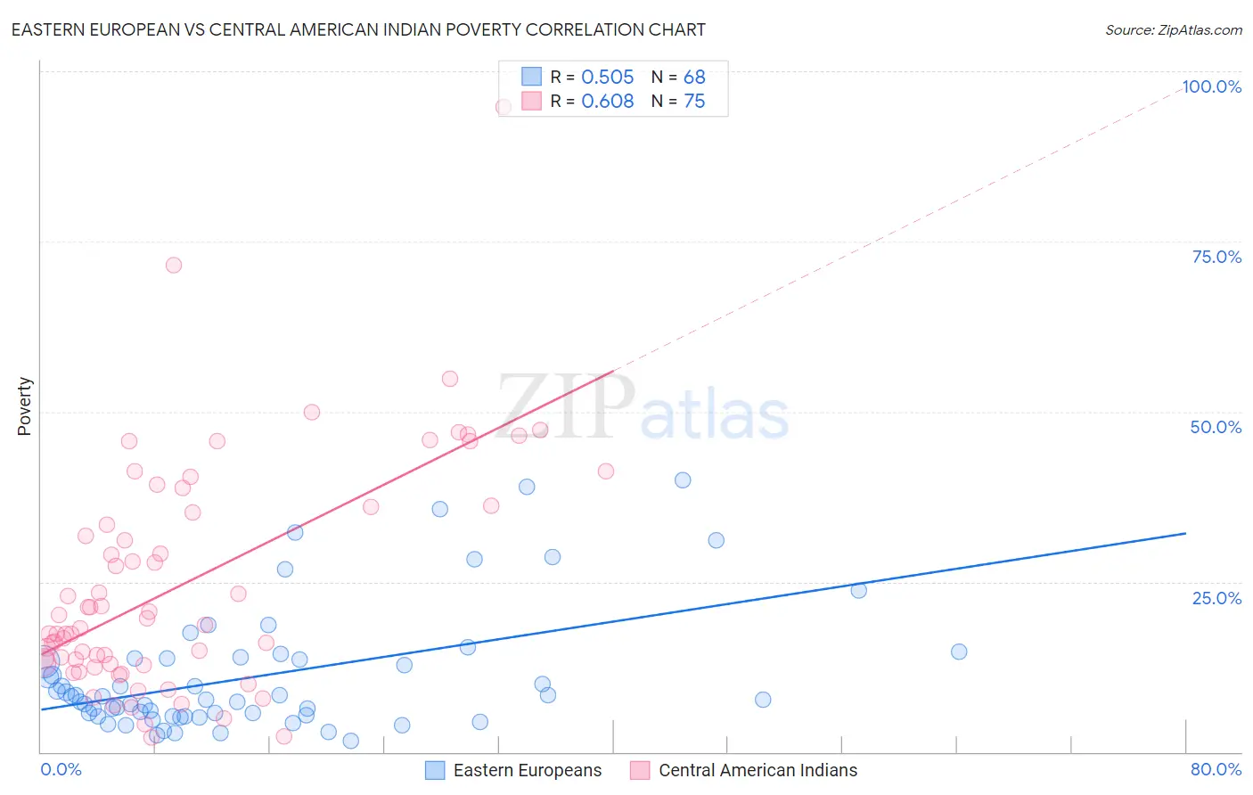 Eastern European vs Central American Indian Poverty