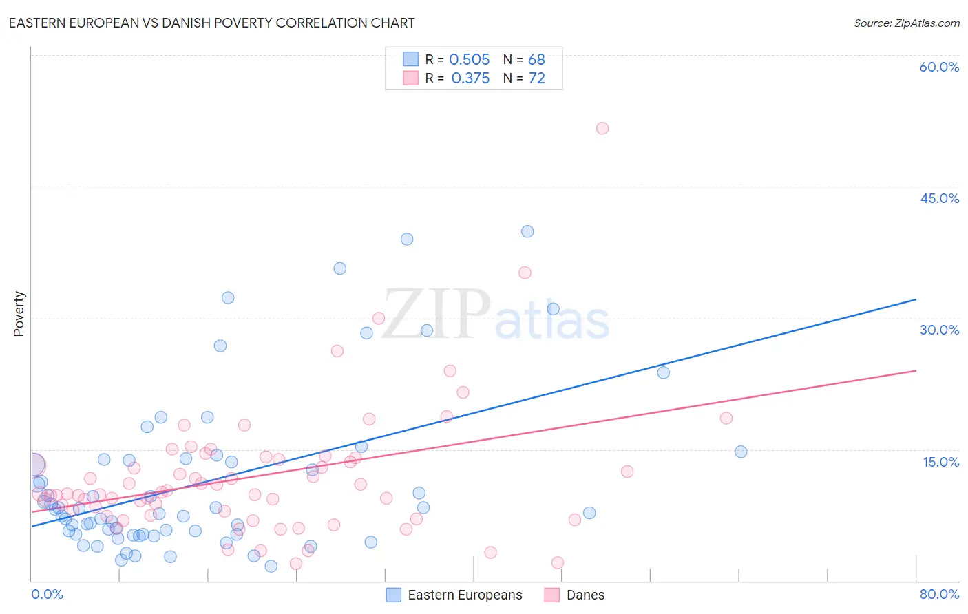 Eastern European vs Danish Poverty