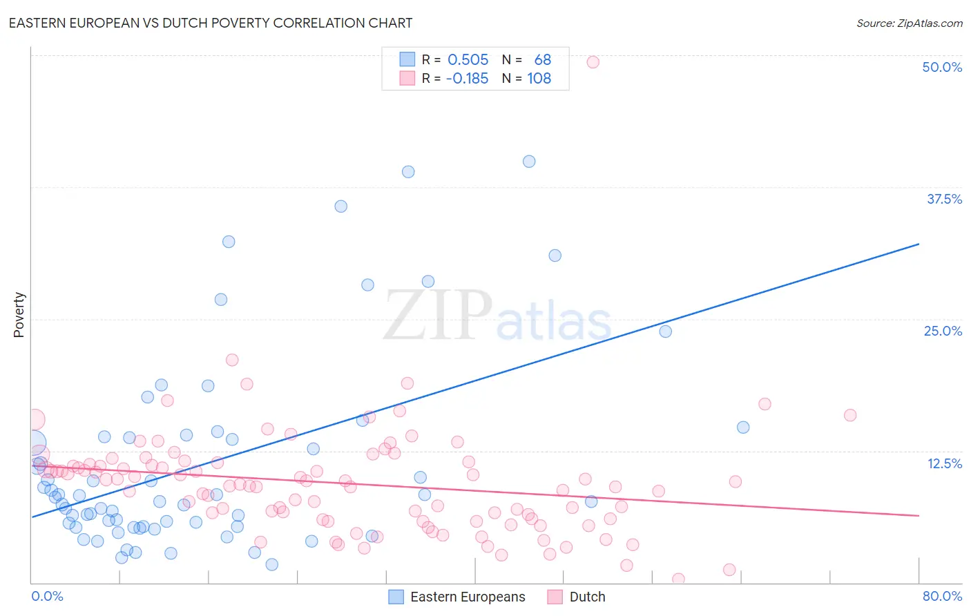 Eastern European vs Dutch Poverty