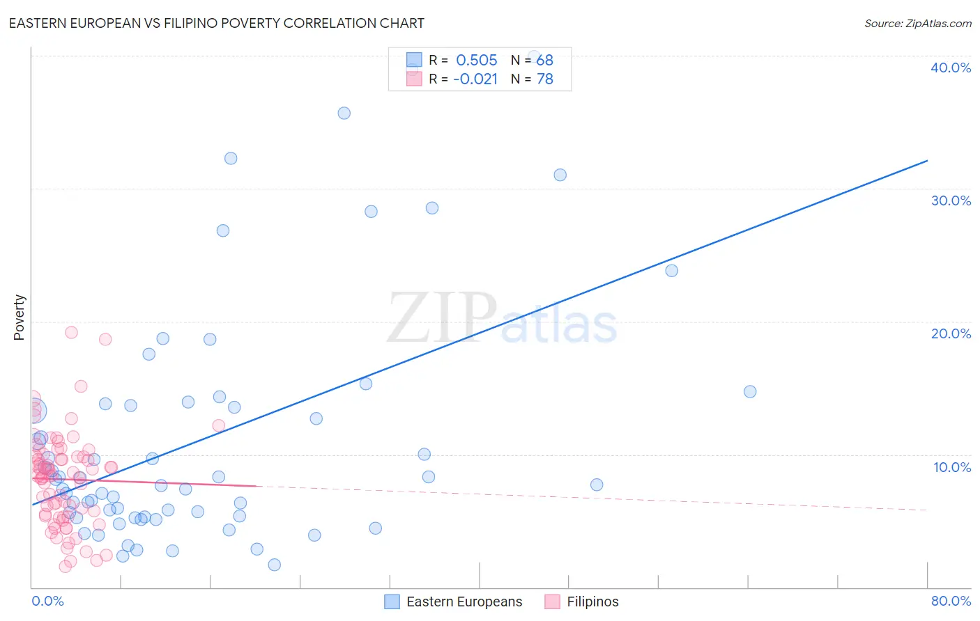 Eastern European vs Filipino Poverty