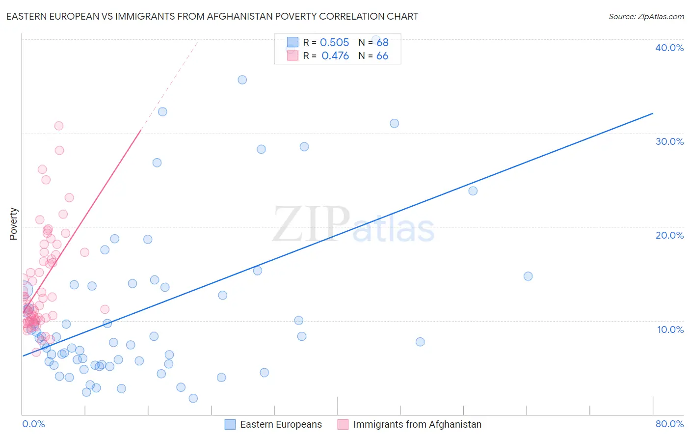 Eastern European vs Immigrants from Afghanistan Poverty