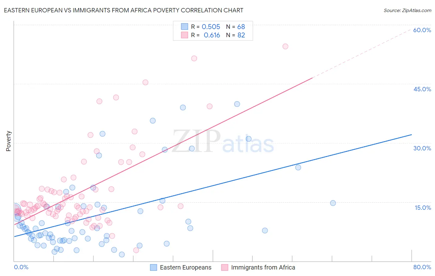 Eastern European vs Immigrants from Africa Poverty