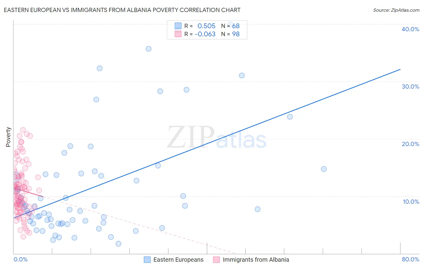 Eastern European vs Immigrants from Albania Poverty