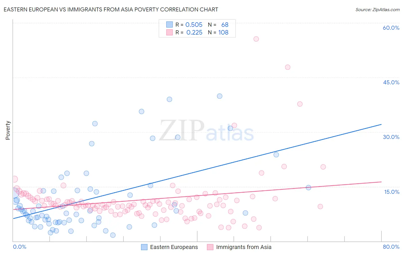 Eastern European vs Immigrants from Asia Poverty