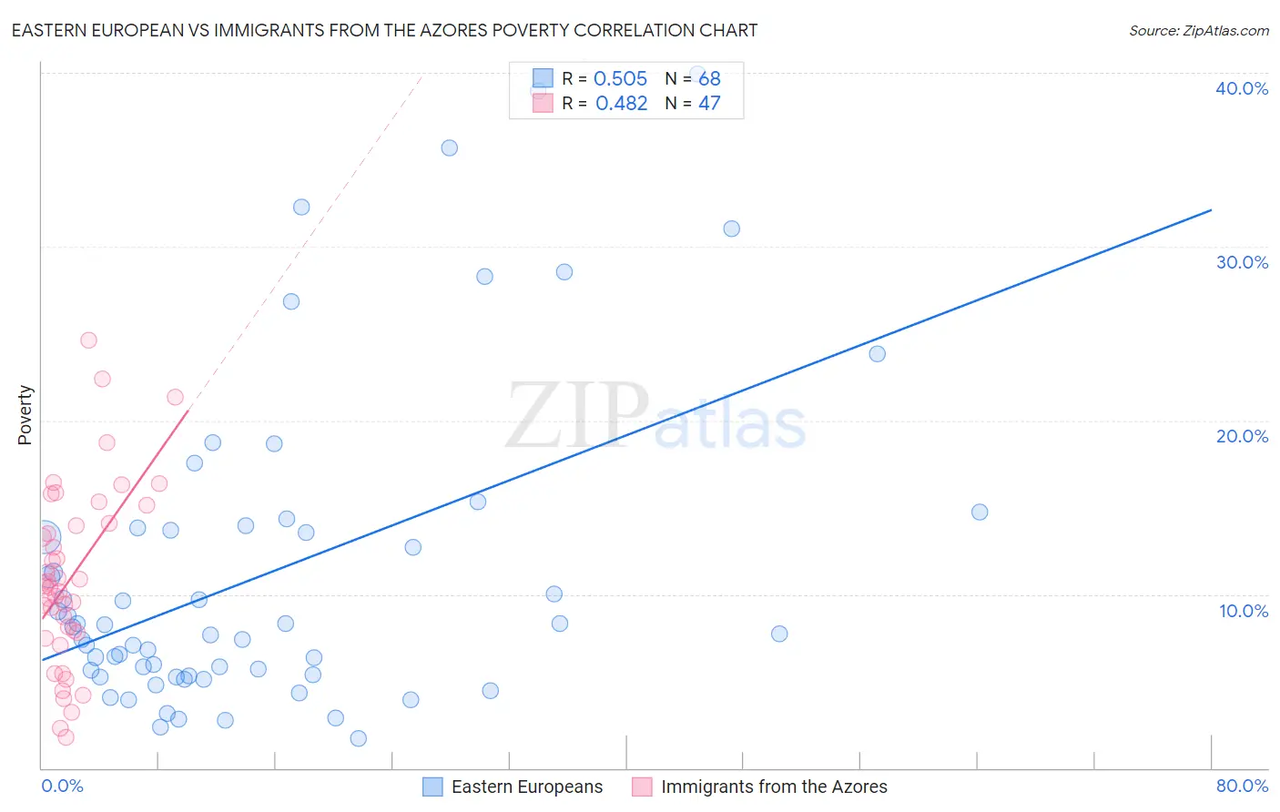 Eastern European vs Immigrants from the Azores Poverty