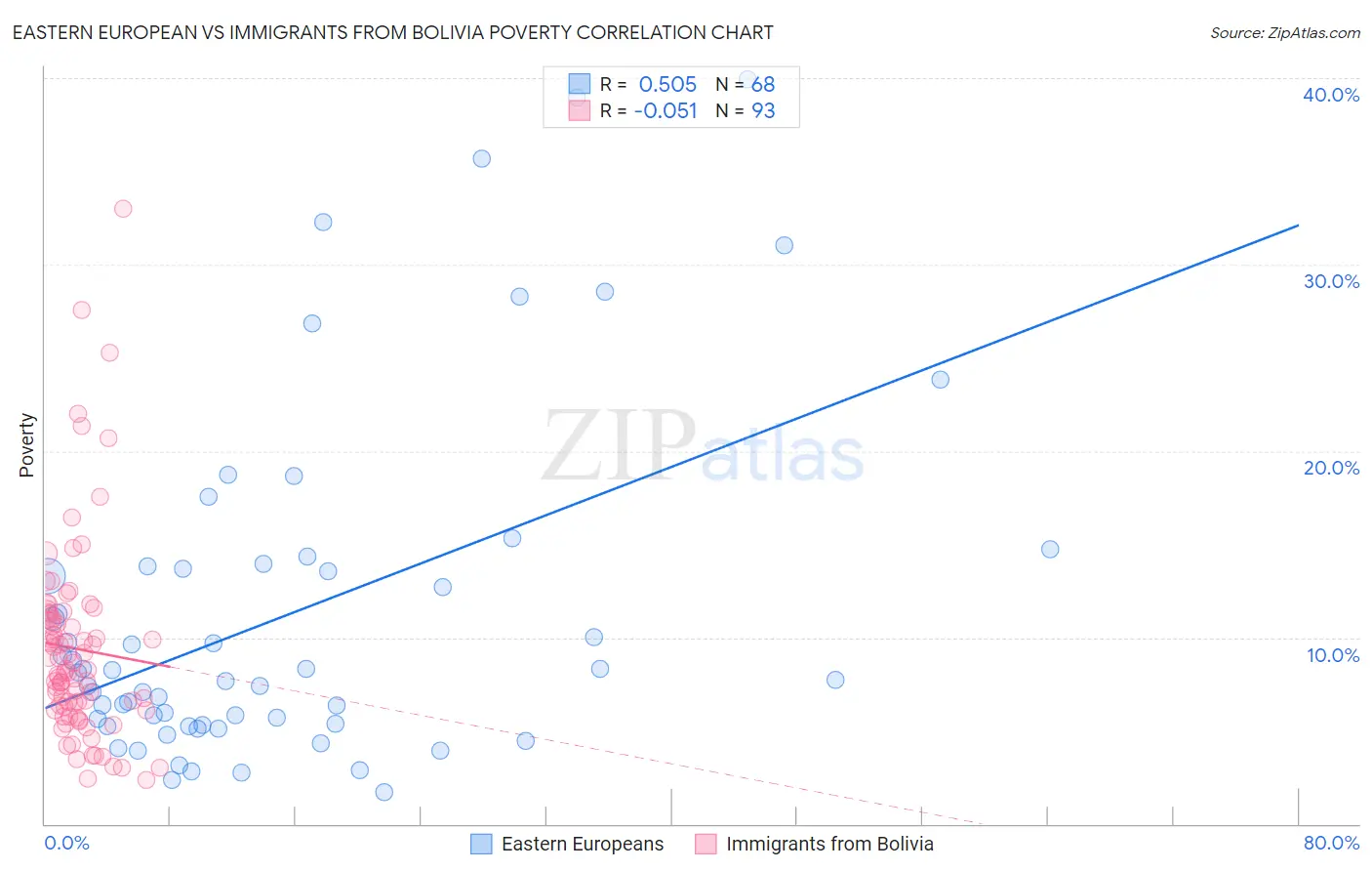Eastern European vs Immigrants from Bolivia Poverty
