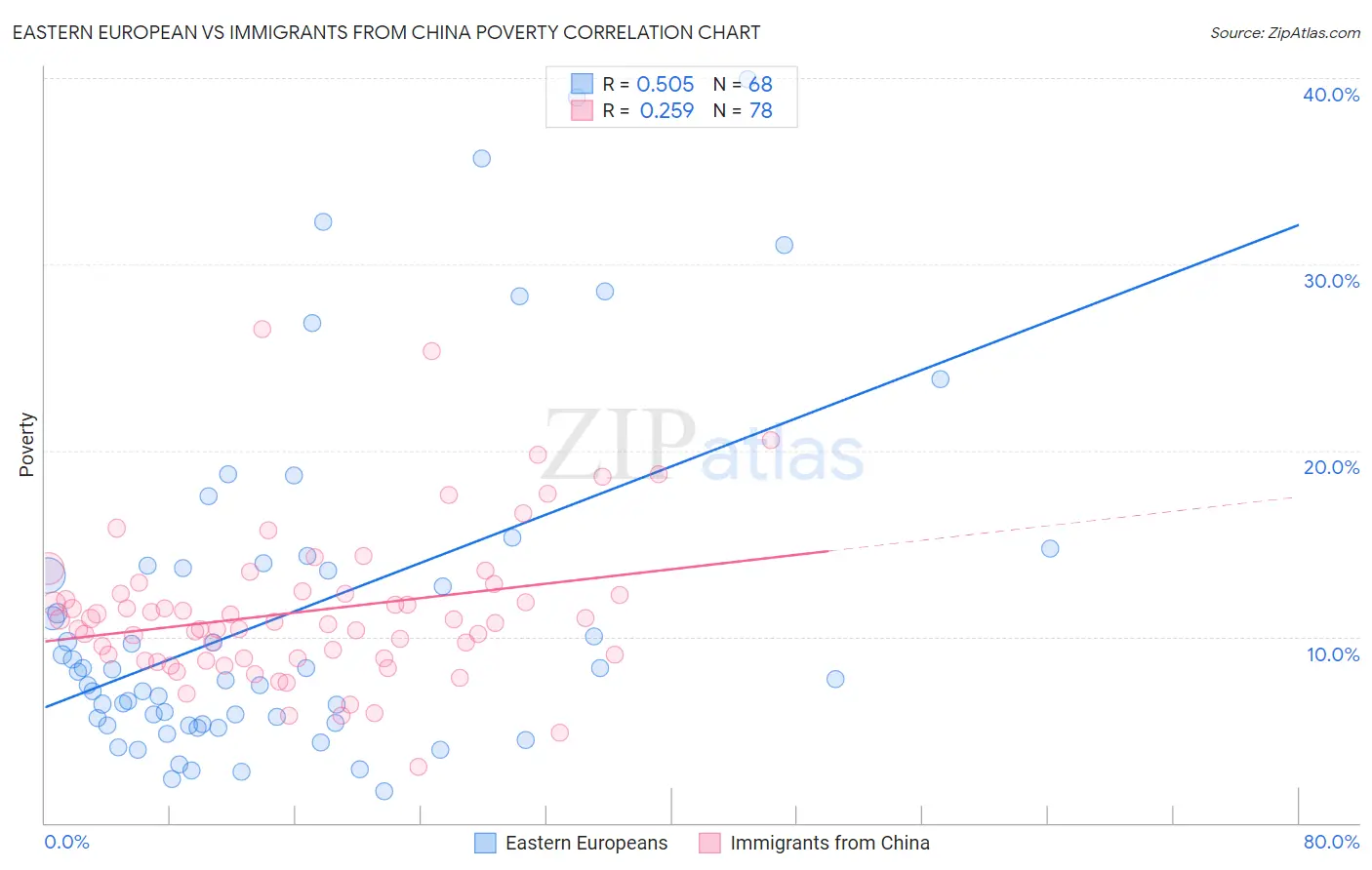 Eastern European vs Immigrants from China Poverty