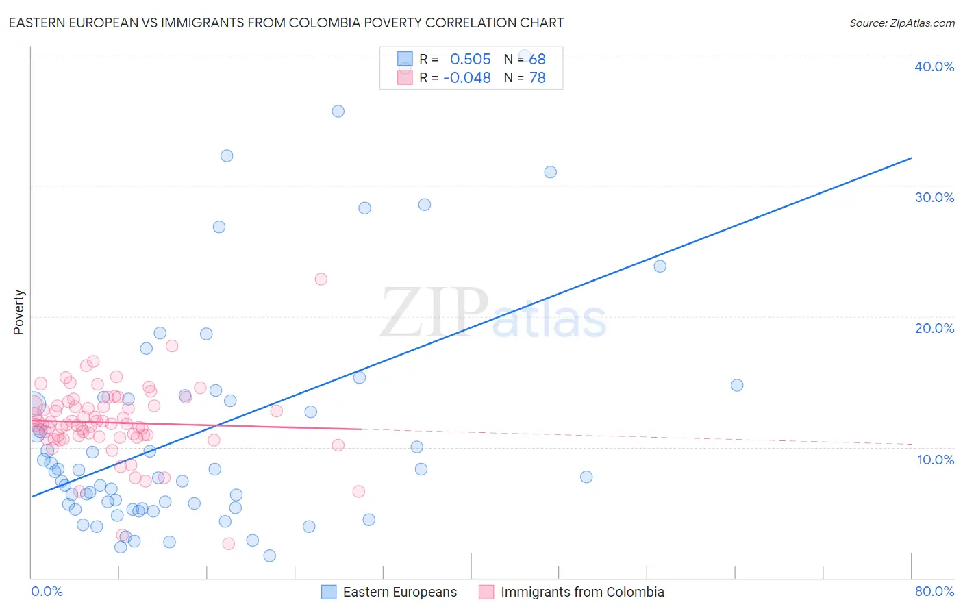 Eastern European vs Immigrants from Colombia Poverty