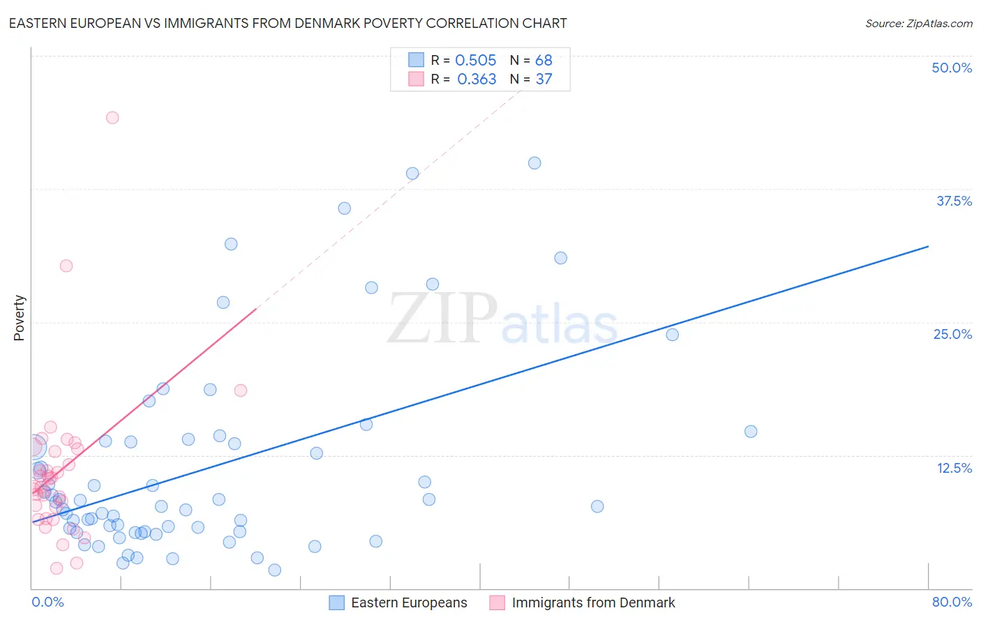 Eastern European vs Immigrants from Denmark Poverty