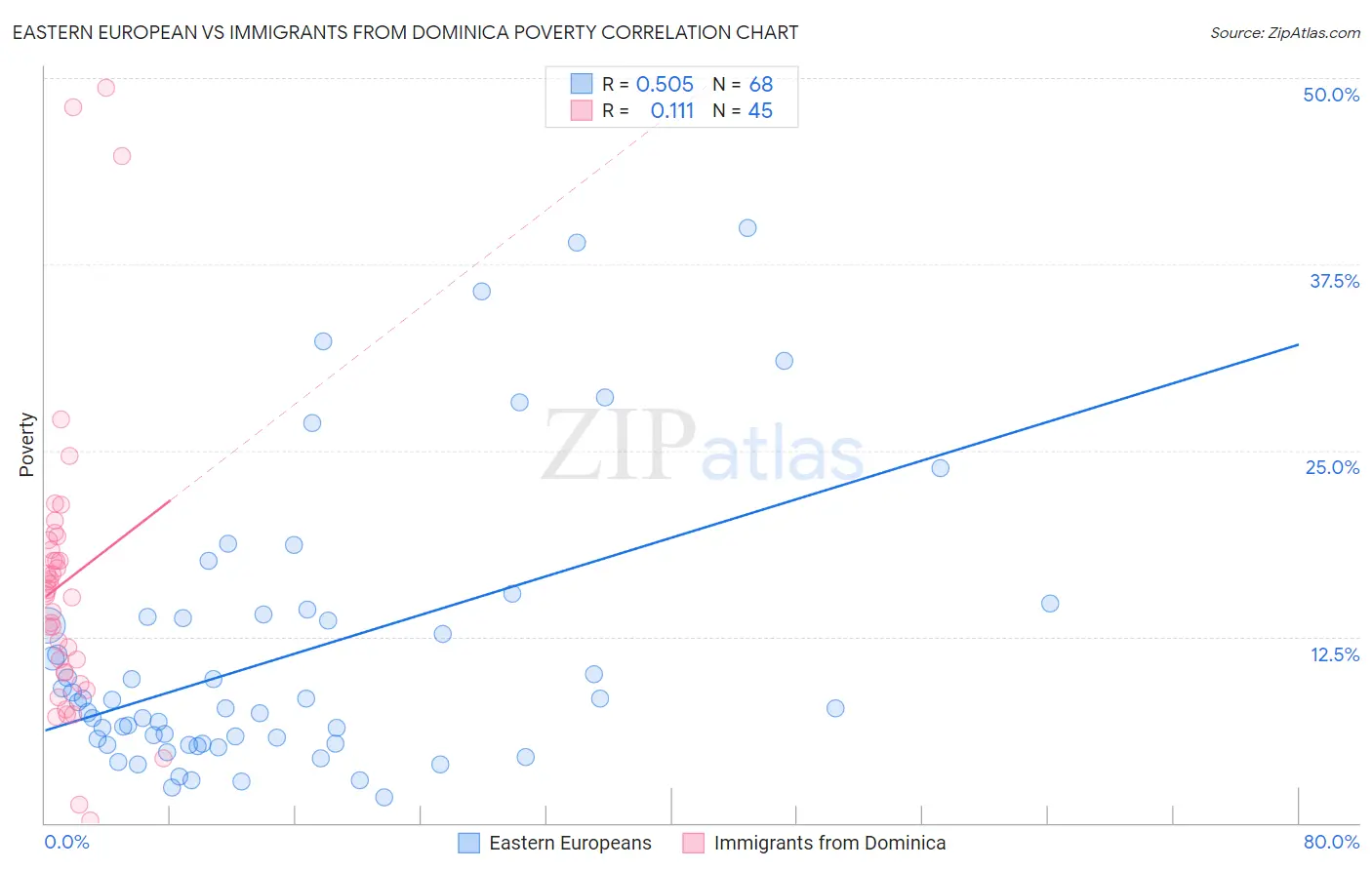 Eastern European vs Immigrants from Dominica Poverty