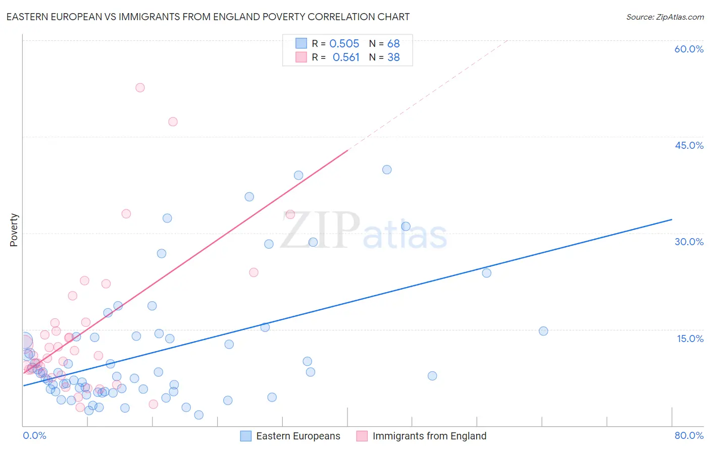 Eastern European vs Immigrants from England Poverty