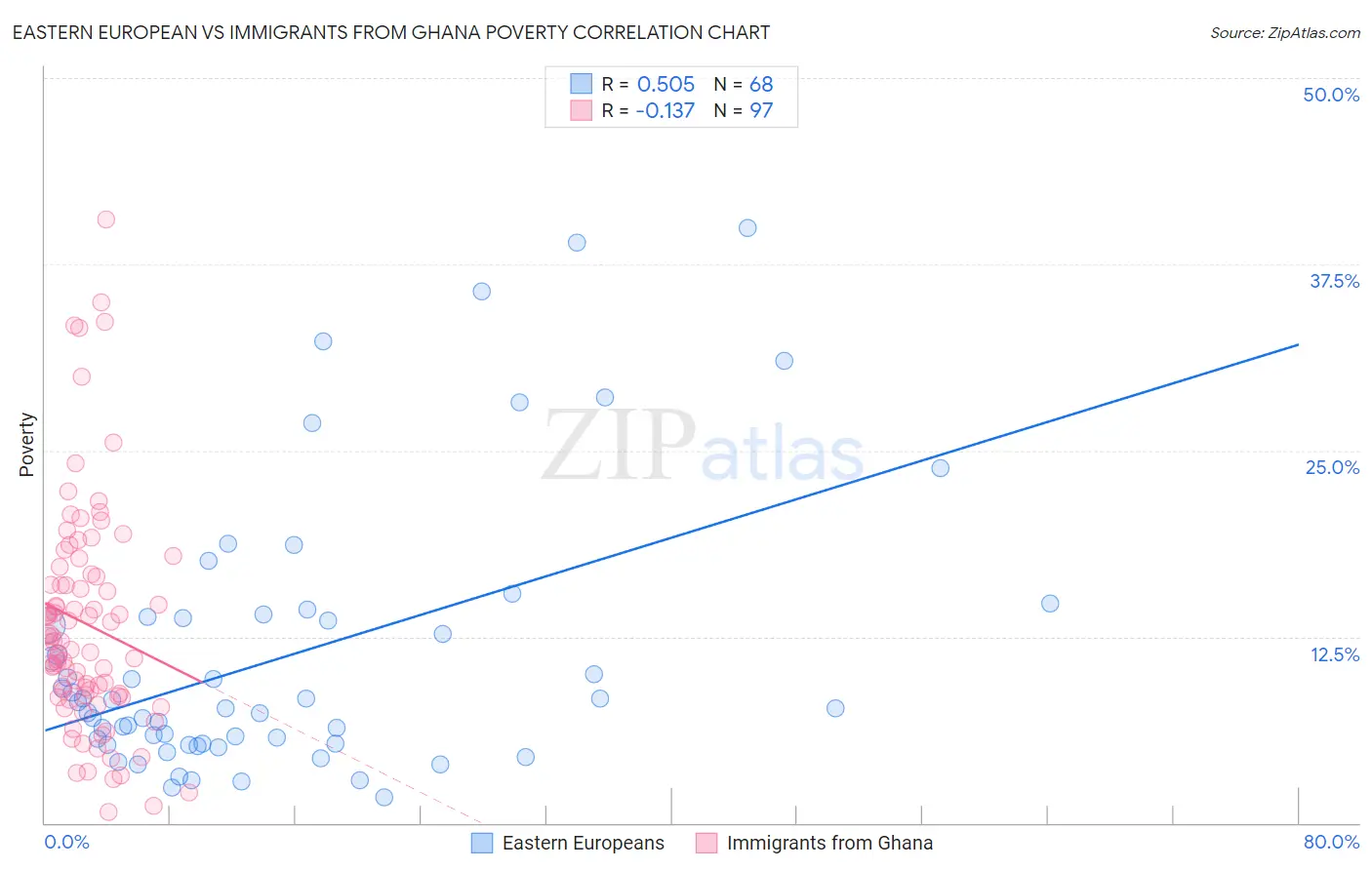 Eastern European vs Immigrants from Ghana Poverty