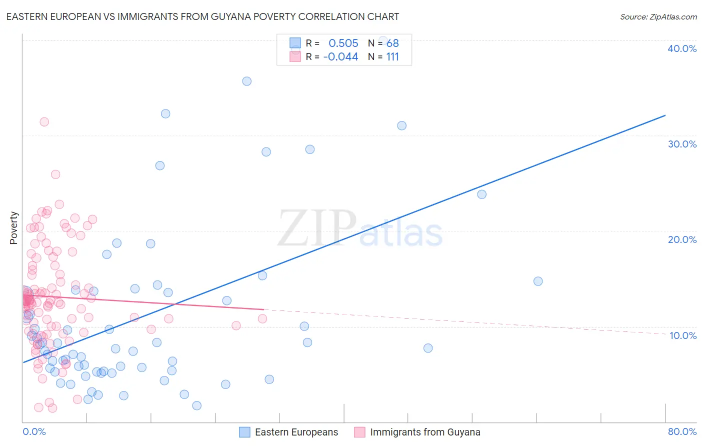 Eastern European vs Immigrants from Guyana Poverty