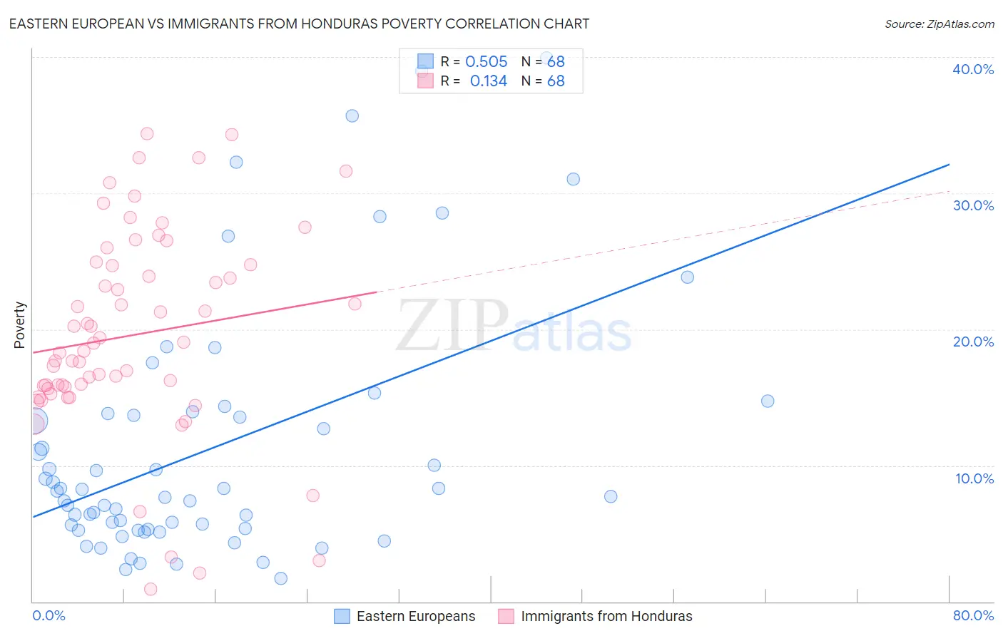 Eastern European vs Immigrants from Honduras Poverty