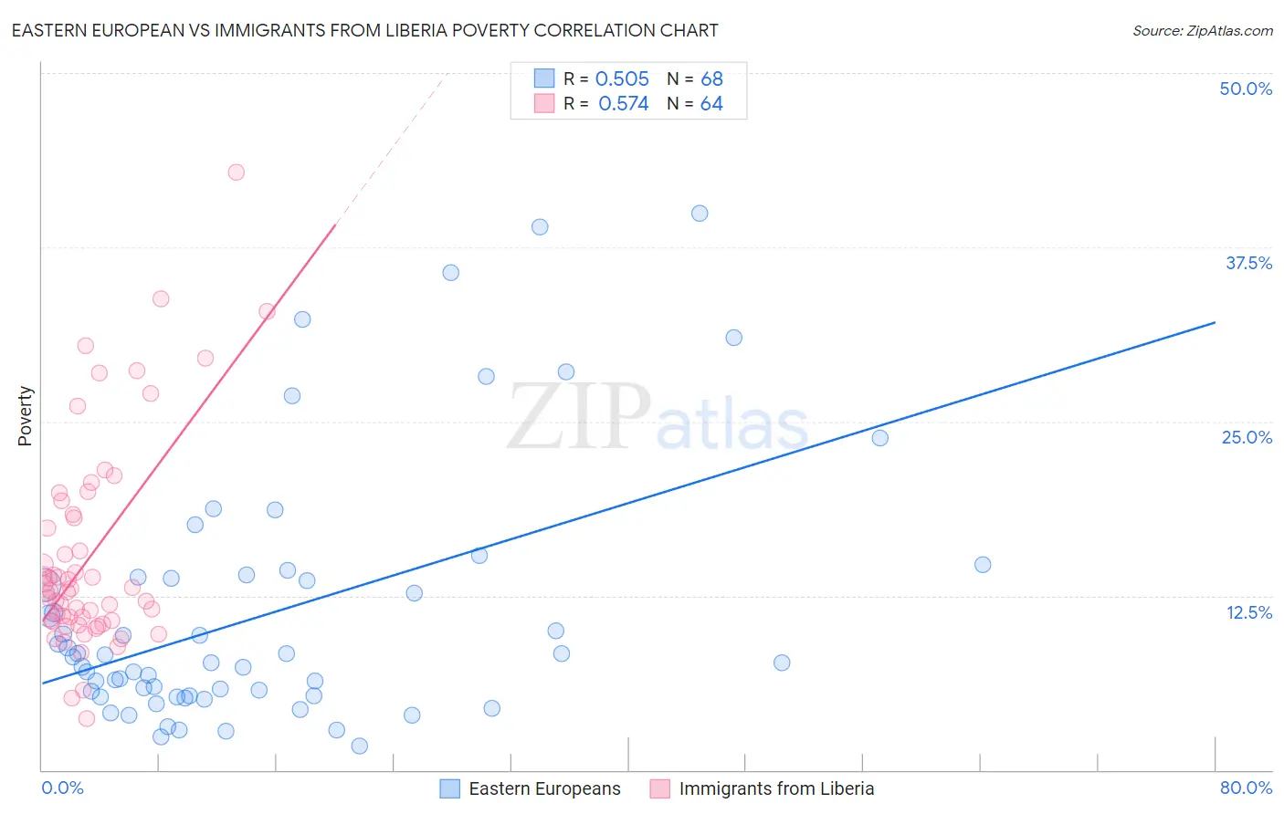 Eastern European vs Immigrants from Liberia Poverty