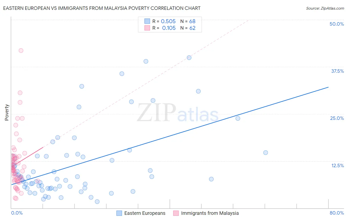 Eastern European vs Immigrants from Malaysia Poverty