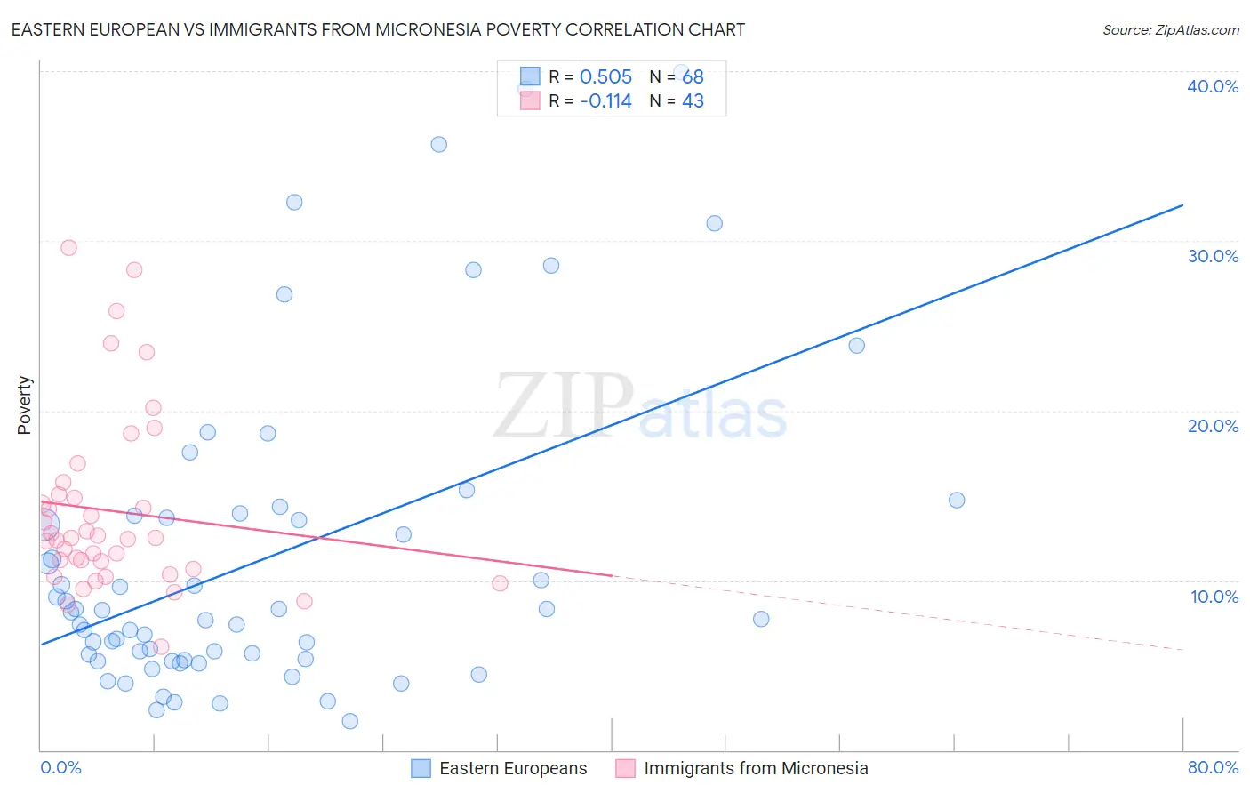 Eastern European vs Immigrants from Micronesia Poverty