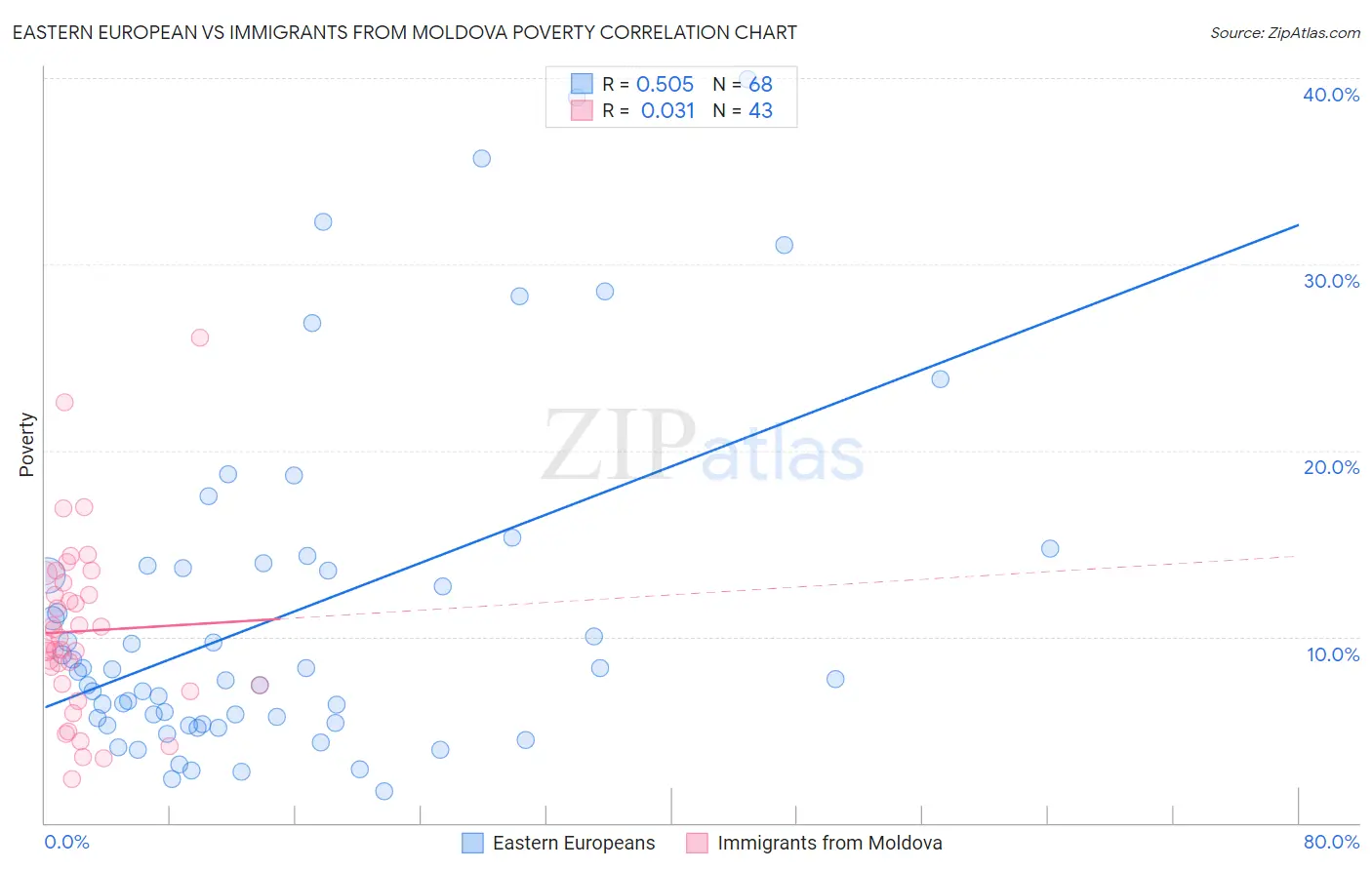 Eastern European vs Immigrants from Moldova Poverty