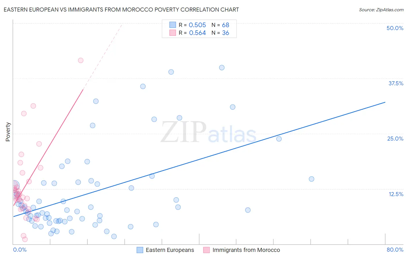 Eastern European vs Immigrants from Morocco Poverty