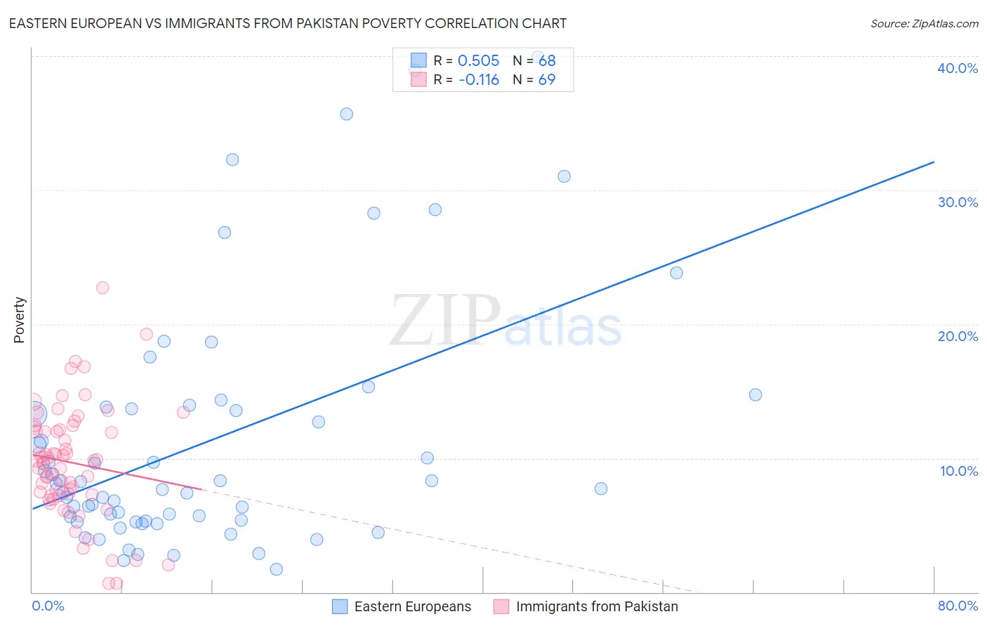 Eastern European vs Immigrants from Pakistan Poverty