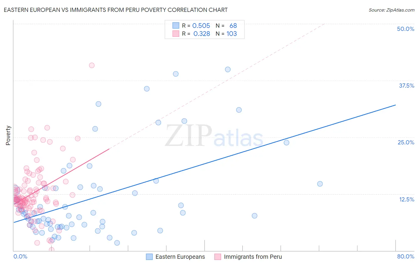 Eastern European vs Immigrants from Peru Poverty