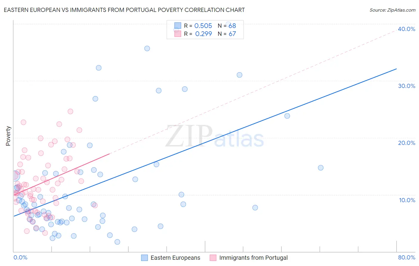 Eastern European vs Immigrants from Portugal Poverty