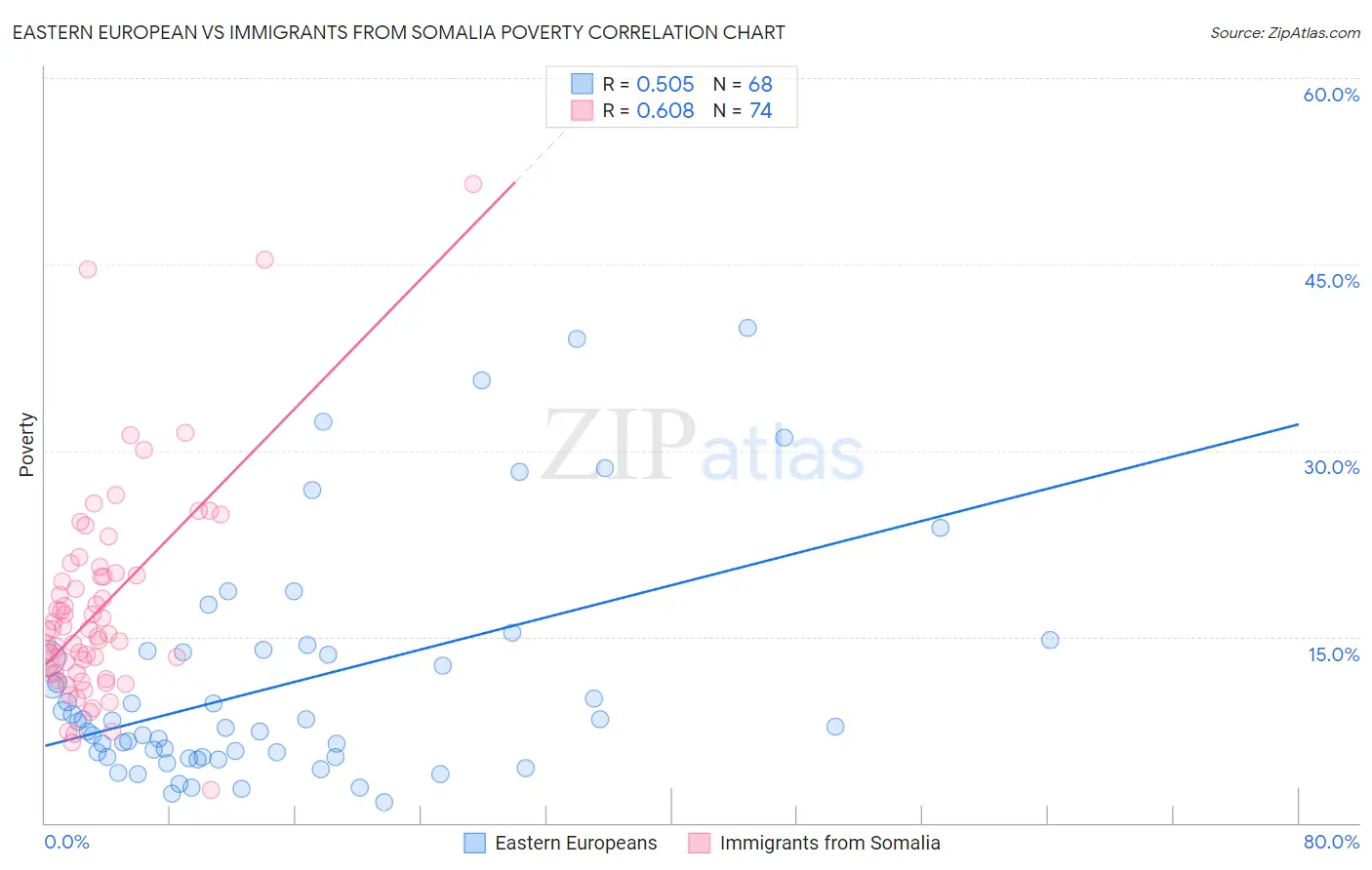Eastern European vs Immigrants from Somalia Poverty