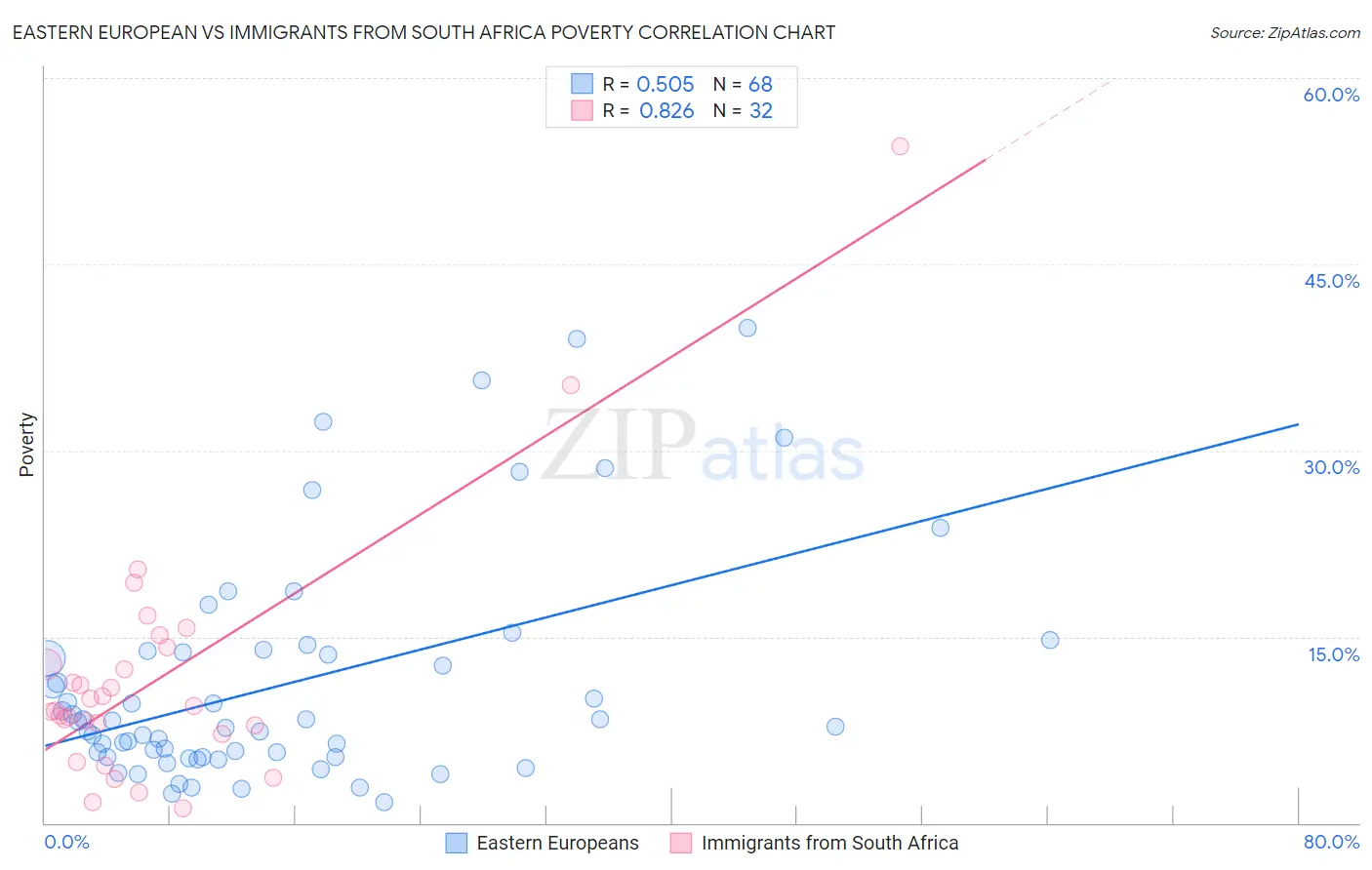 Eastern European vs Immigrants from South Africa Poverty
