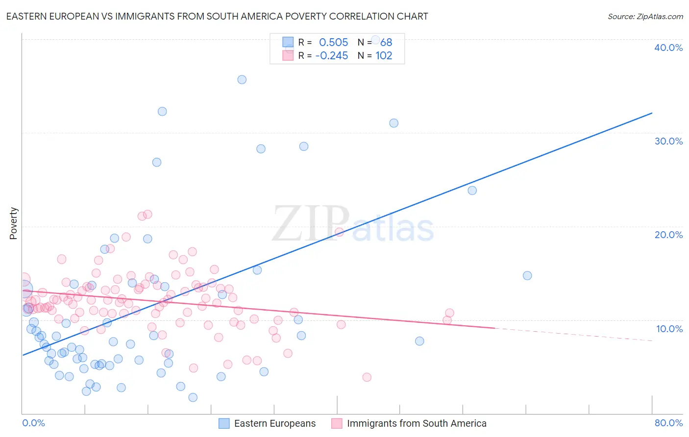 Eastern European vs Immigrants from South America Poverty