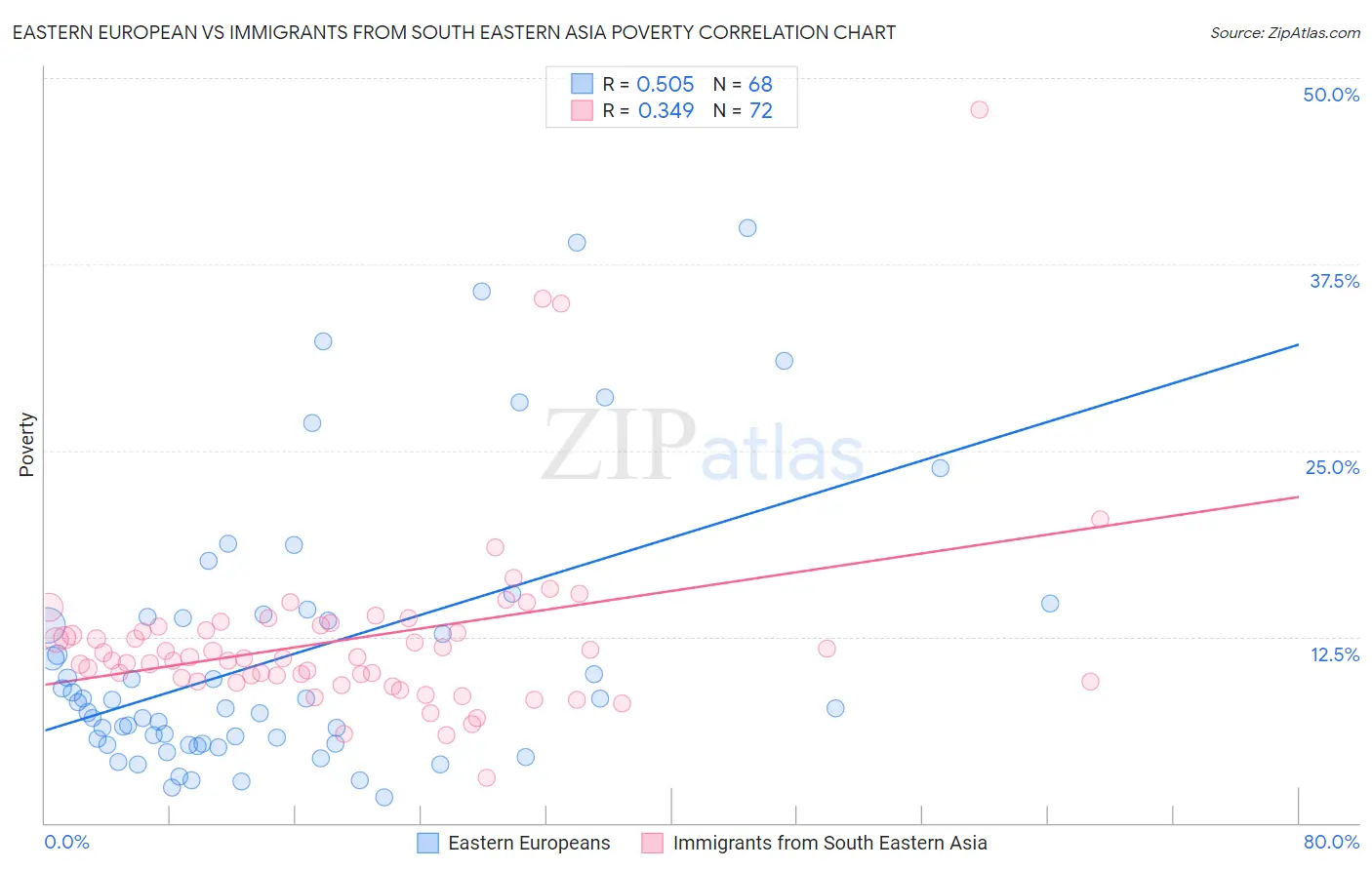 Eastern European vs Immigrants from South Eastern Asia Poverty