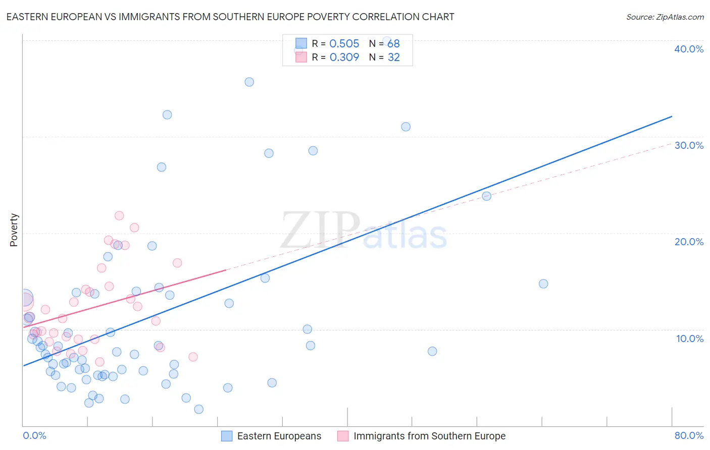 Eastern European vs Immigrants from Southern Europe Poverty