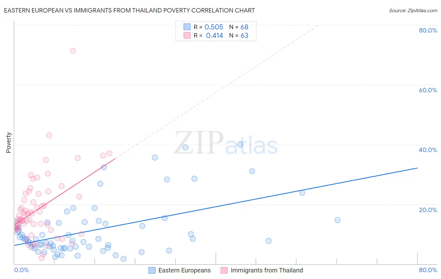 Eastern European vs Immigrants from Thailand Poverty