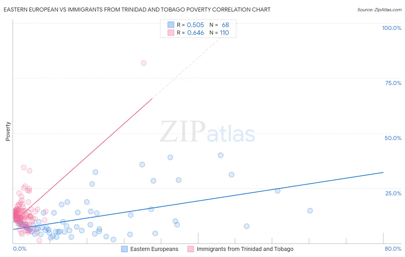 Eastern European vs Immigrants from Trinidad and Tobago Poverty