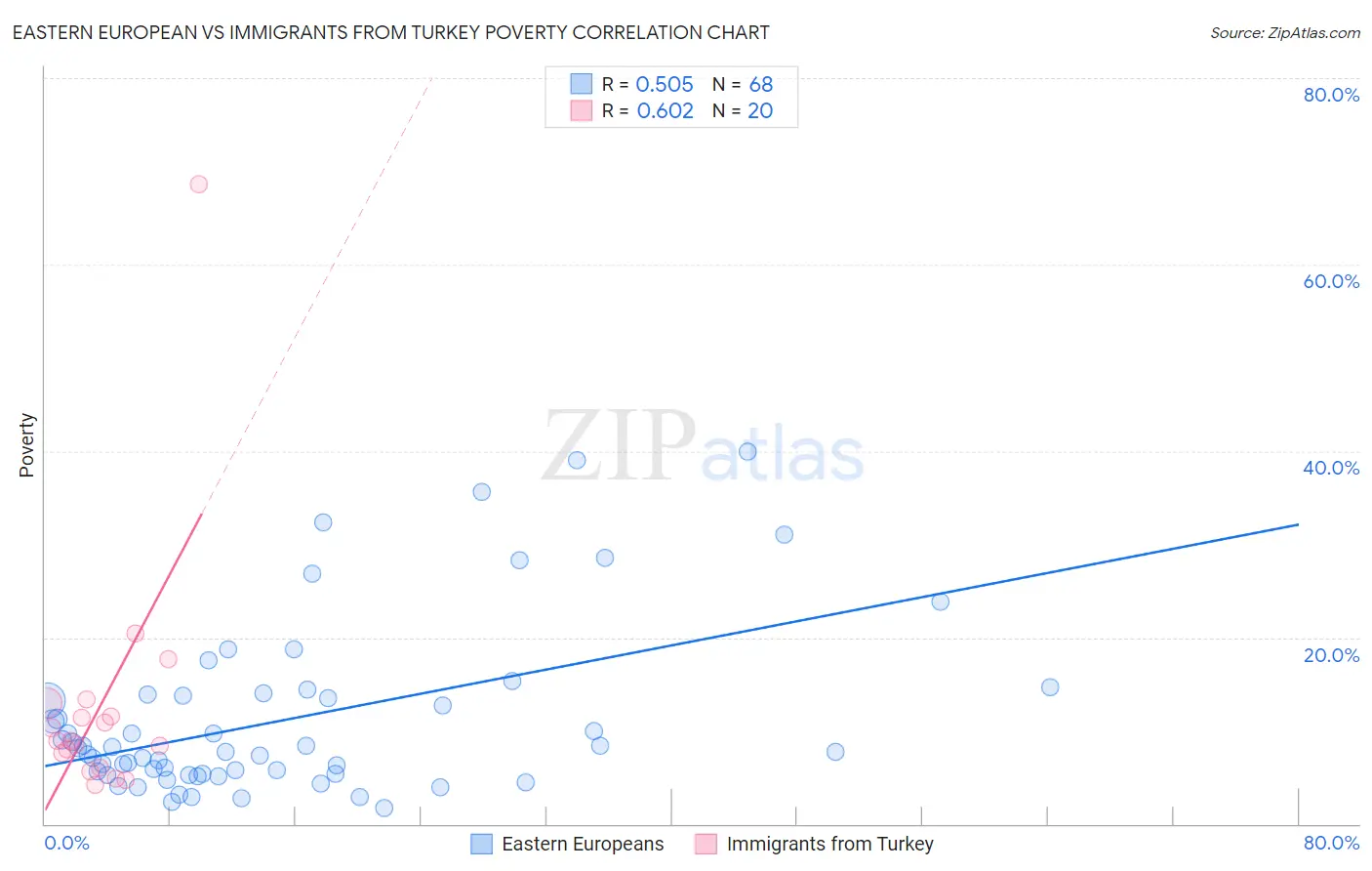 Eastern European vs Immigrants from Turkey Poverty