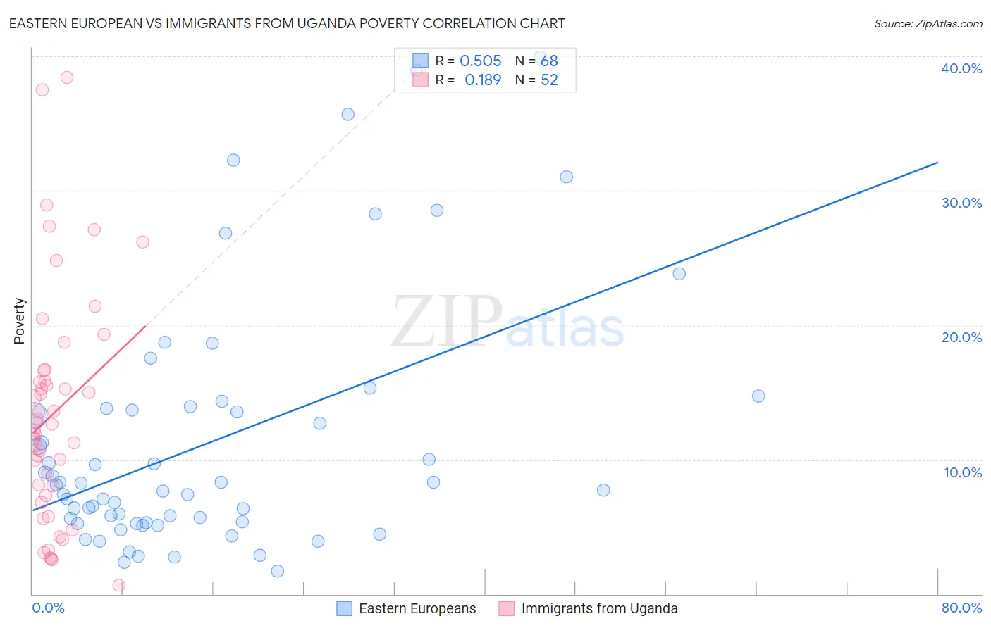 Eastern European vs Immigrants from Uganda Poverty