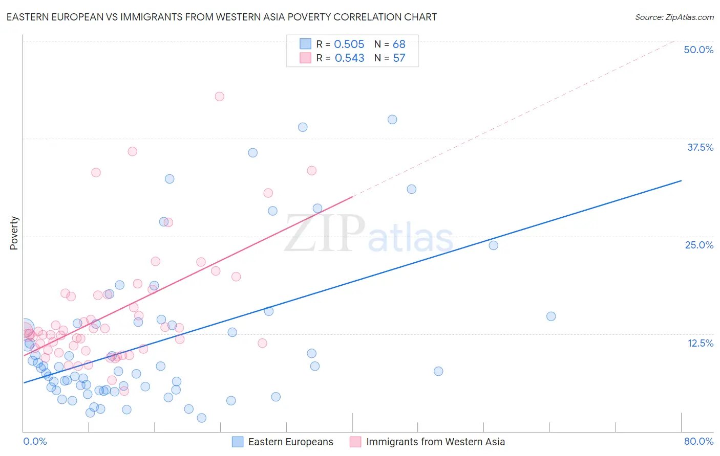 Eastern European vs Immigrants from Western Asia Poverty