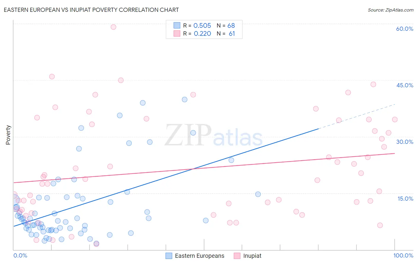 Eastern European vs Inupiat Poverty