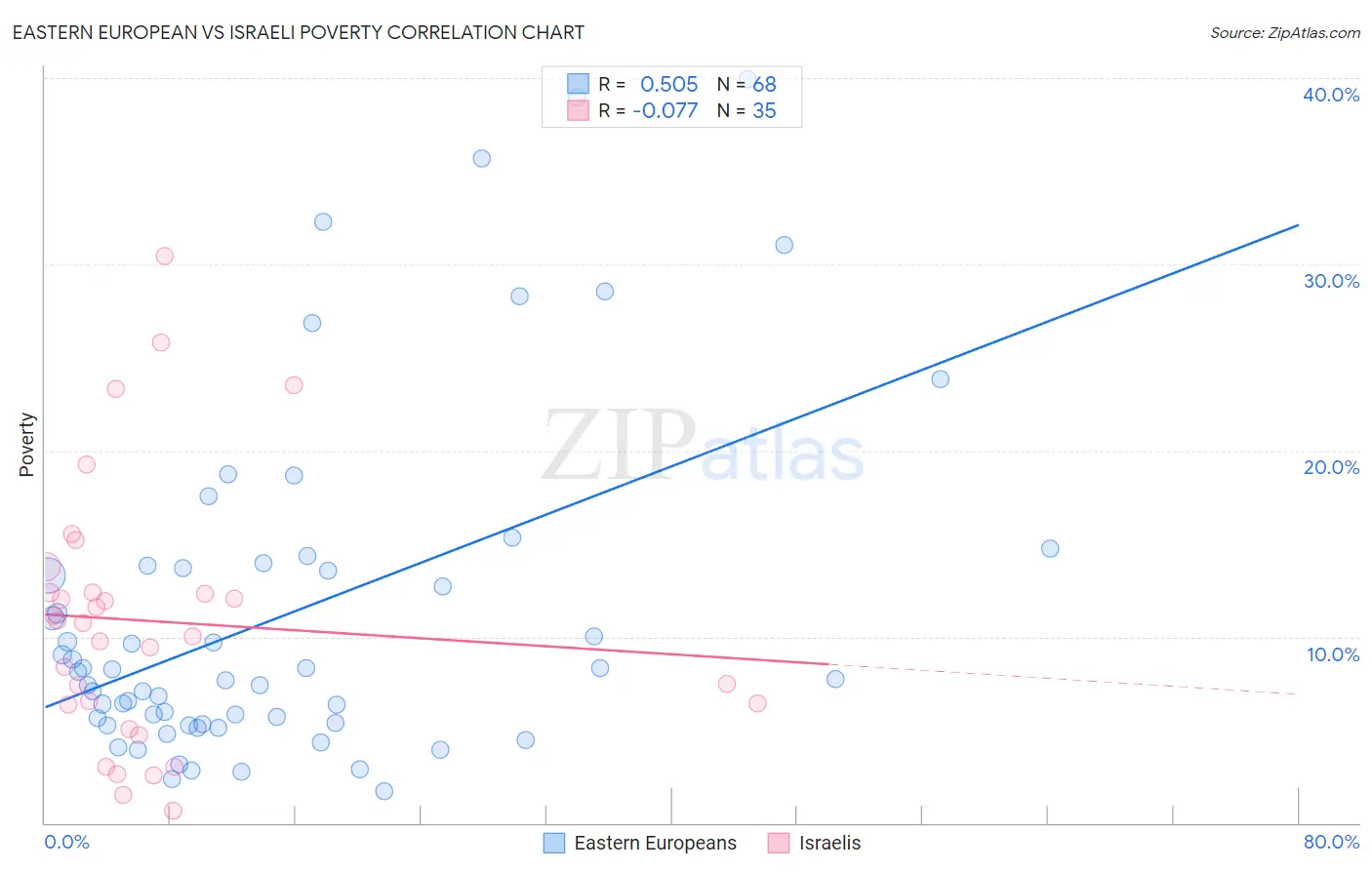 Eastern European vs Israeli Poverty