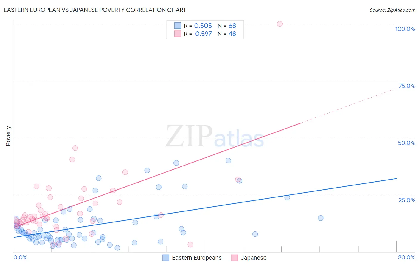 Eastern European vs Japanese Poverty