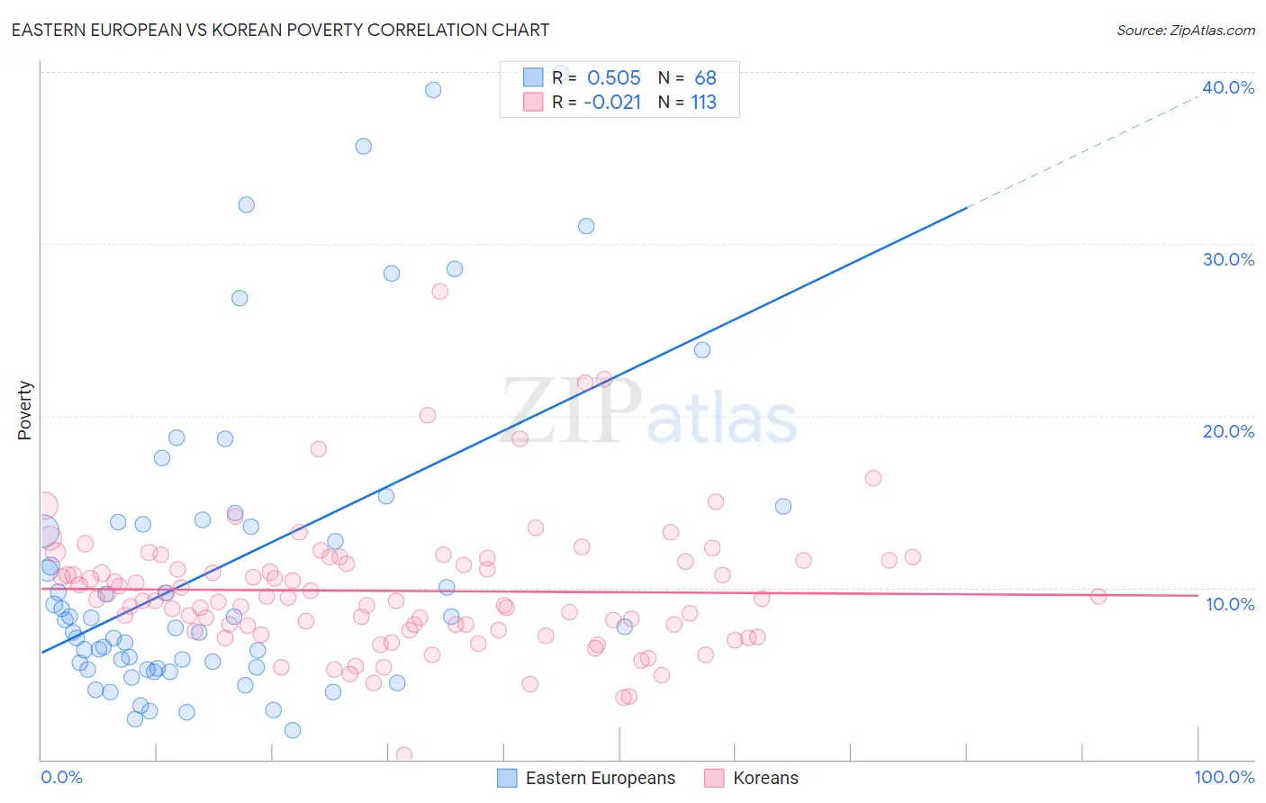 Eastern European vs Korean Poverty