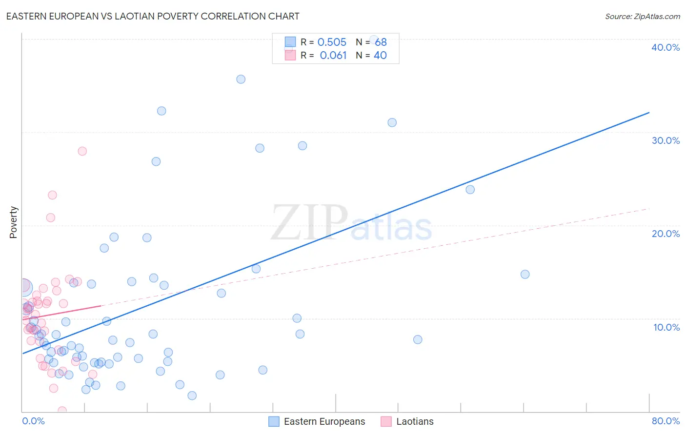 Eastern European vs Laotian Poverty